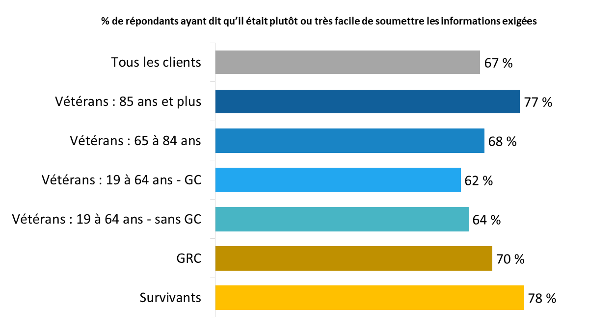 Diagramme 15 : Soumettre les informations exigées, selon le type de répondant