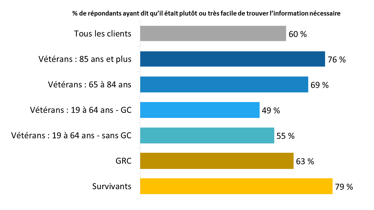 Diagramme 16 : Trouver les informations nécessaires, selon le type de répondant
