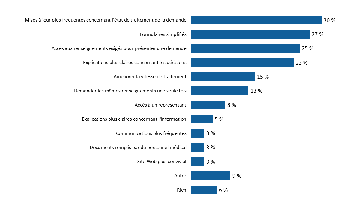 Diagramme 17 : Mesures pour améliorer le processus de demande
