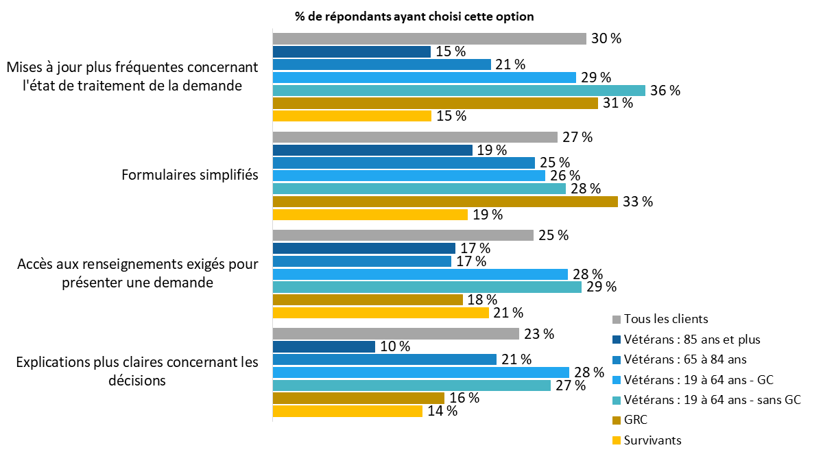 Diagramme 18 : Principales mesures pour améliorer le processus de demande, selon le type de répondant