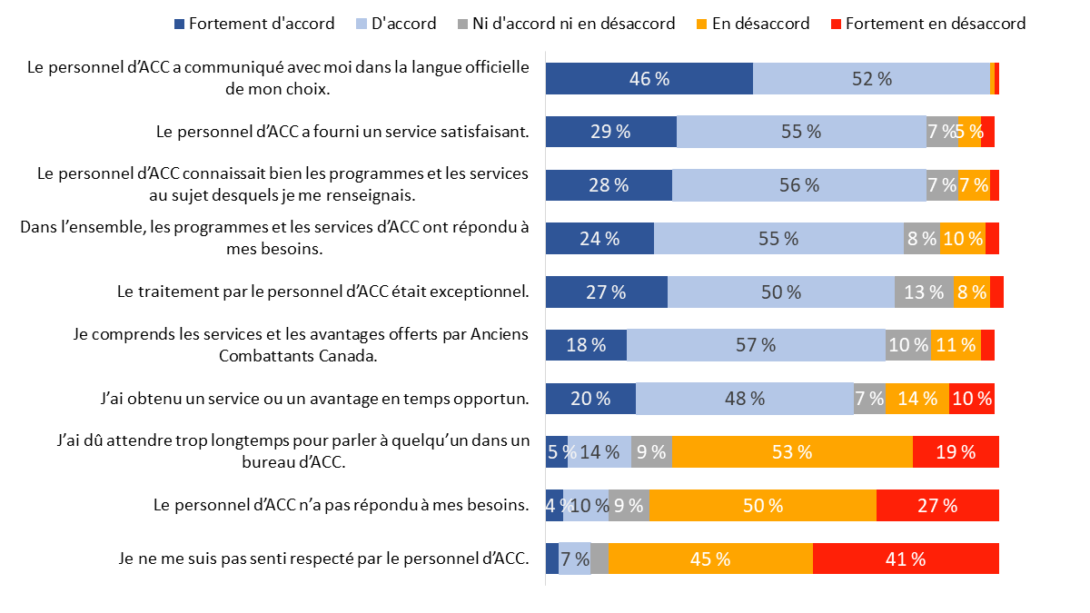 Diagramme 20 : Impressions concernant les aspects du service fourni par ACC