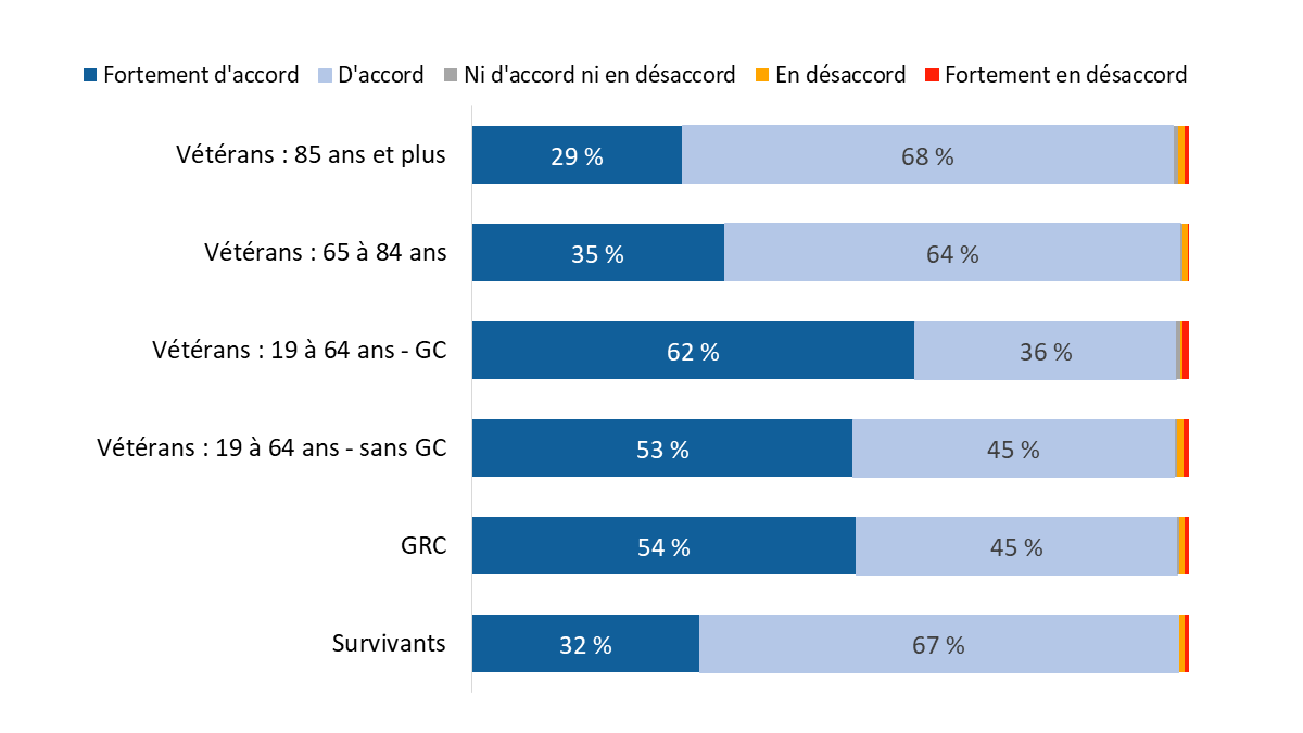 Diagramme 21 : Personnel d’ACC ayant communiqué dans la langue officielle préférée du répondant