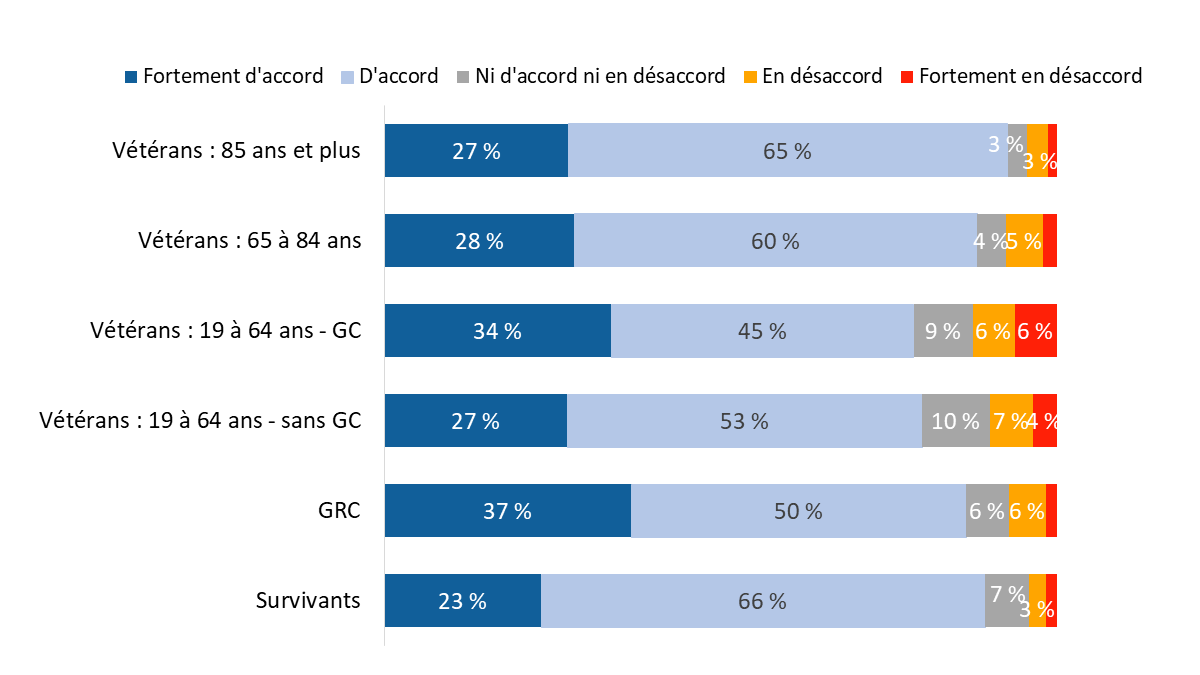 Diagramme 22 : Personnel d’ACC ayant fourni un service satisfaisant