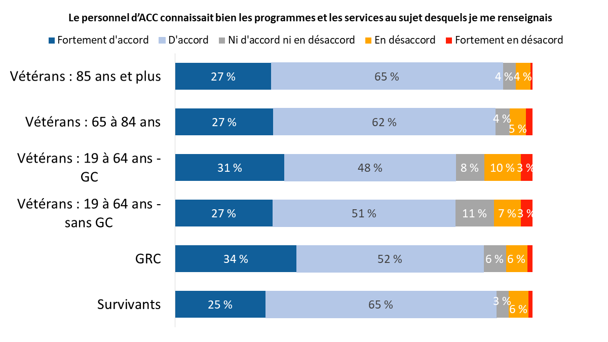 Diagramme 23 : Compétence du personnel d’ACC