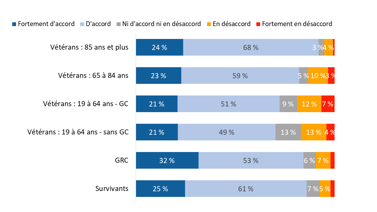Diagramme 24 : Programmes et services d’ACC ayant répondu aux besoins