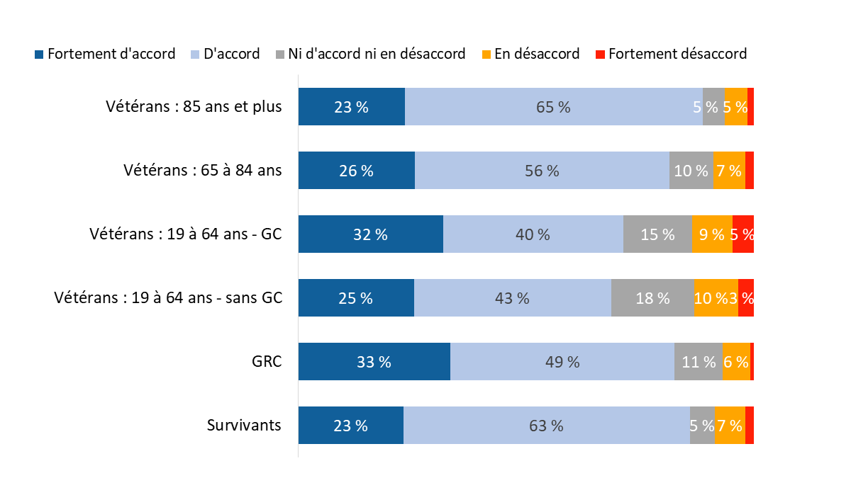 Diagramme 25 : Traitement exceptionnel fourni par le personnel d’ACC