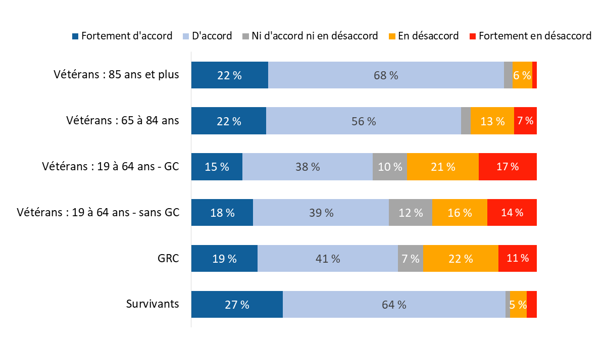 Diagramme 27 : Réception d’un service ou d’un avantage en temps opportun
