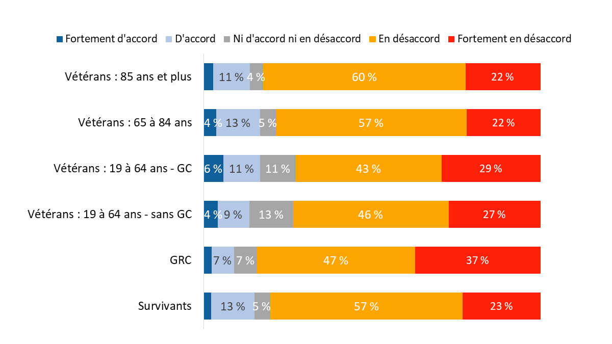 Diagramme 29 : Personnel d’ACC n’ayant pas répondu aux besoins