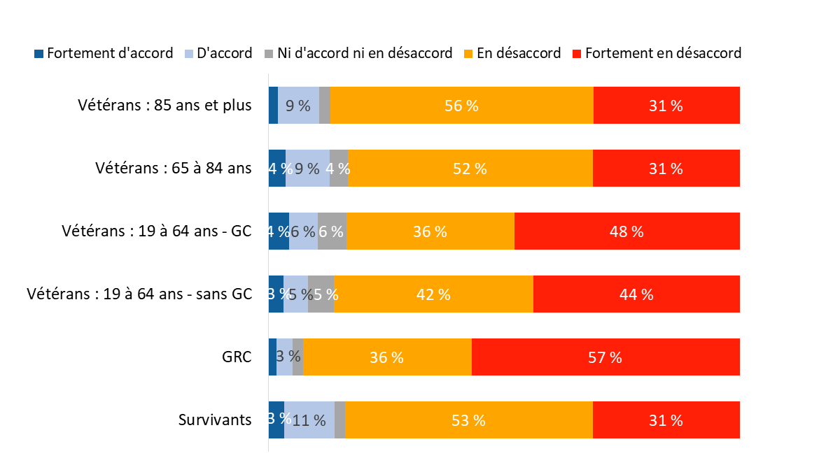 Diagramme 30 : Impressions de non-respect de la part du personnel d’ACC