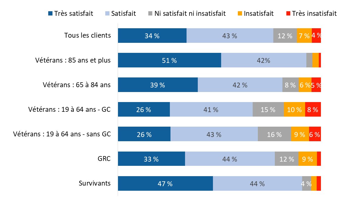 Diagramme 31 : Satisfaction à l’égard de la prestation de services d’ACC