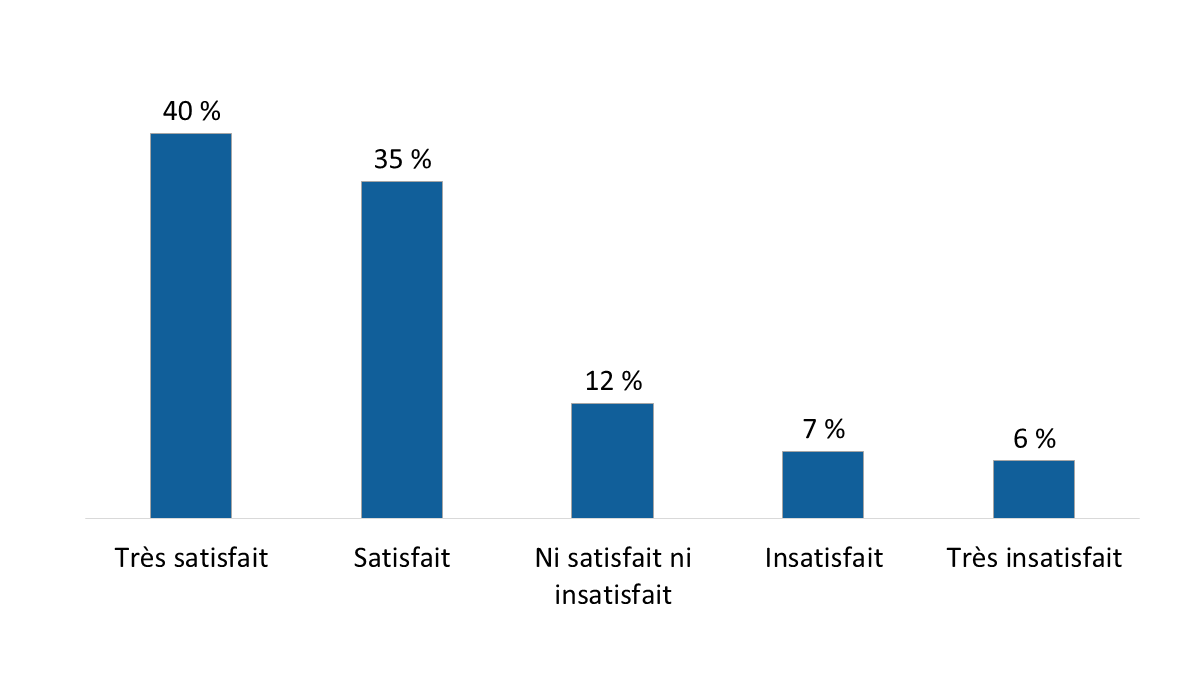 Diagramme 33 : Satisfaction globale par rapport aux services de gestion de cas