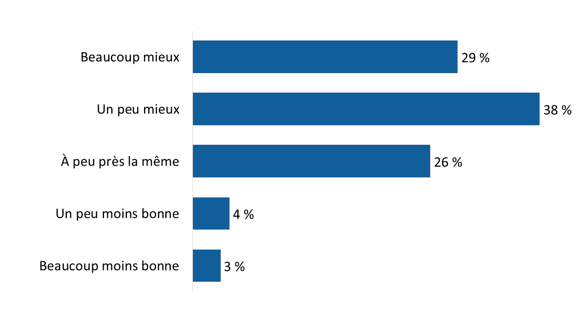 Diagramme 35 : Répercussions des services de gestion de cas