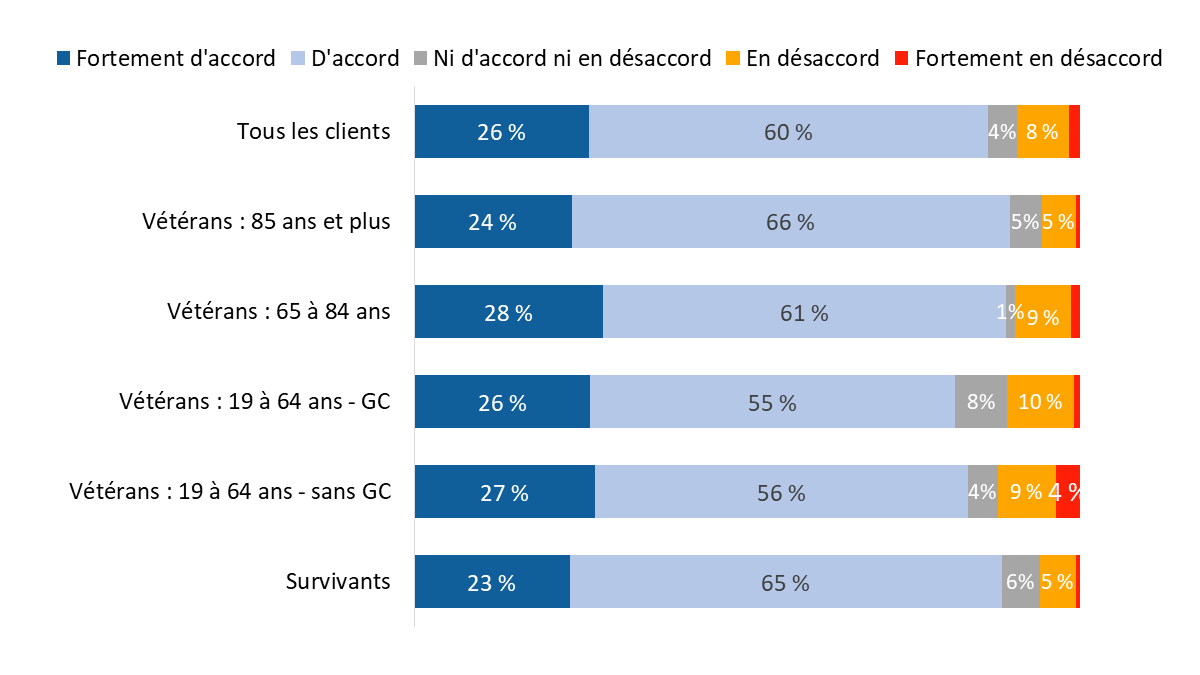 Diagramme 38 : Capacité de trouver des fournisseurs pouvant offrir les services du PAAC