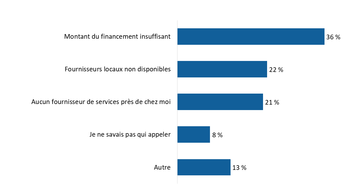 Diagramme 39 : Raisons invoquées pour expliquer l’incapacité de trouver des fournisseurs de services