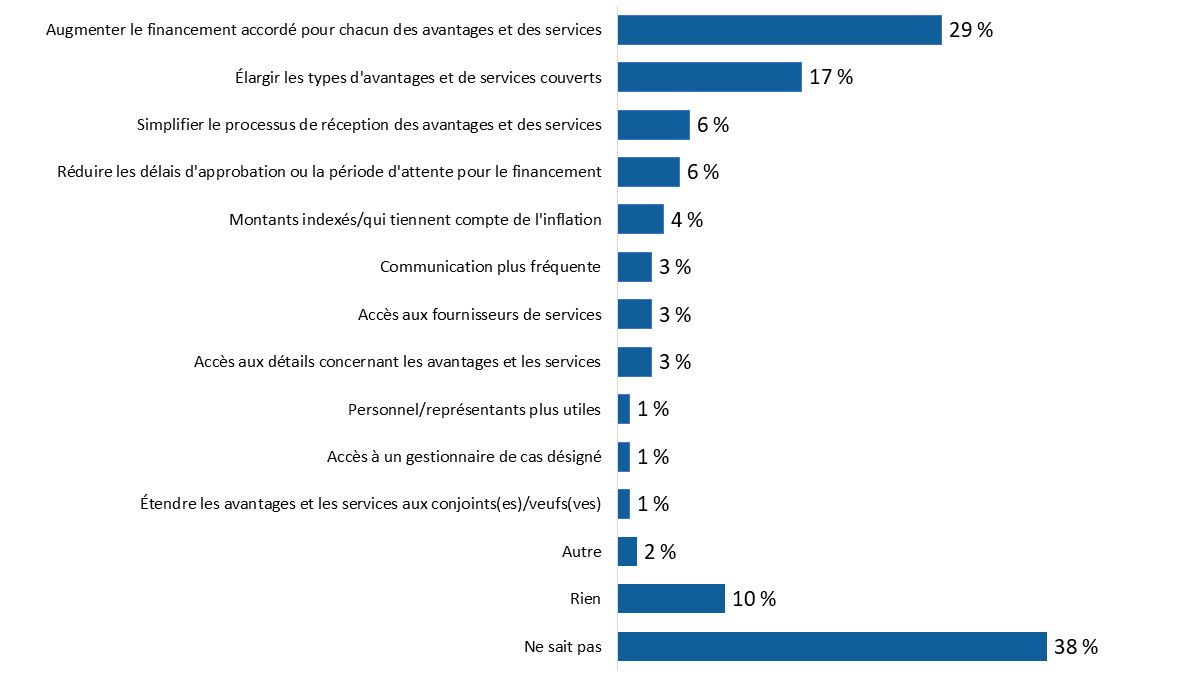 Diagramme 40 : Suggestions pour améliorer le PAAC