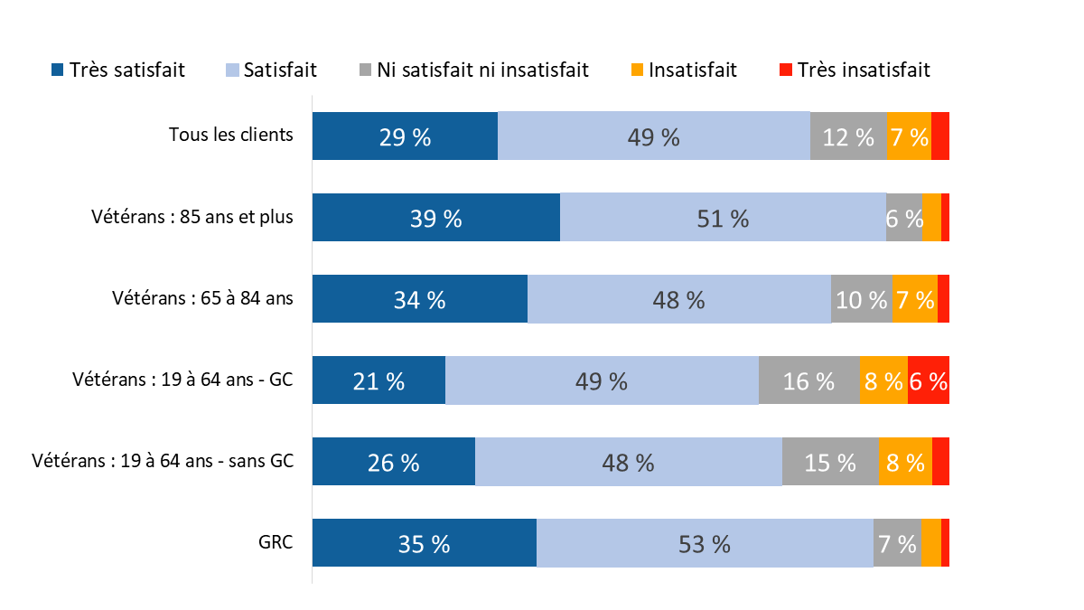 Diagramme 41 : Satisfaction globale à l’égard du Programme des avantages médicaux