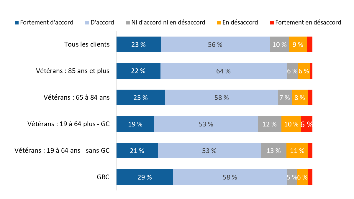 Diagramme 42 : Le Programme des avantages médicaux répond aux besoins