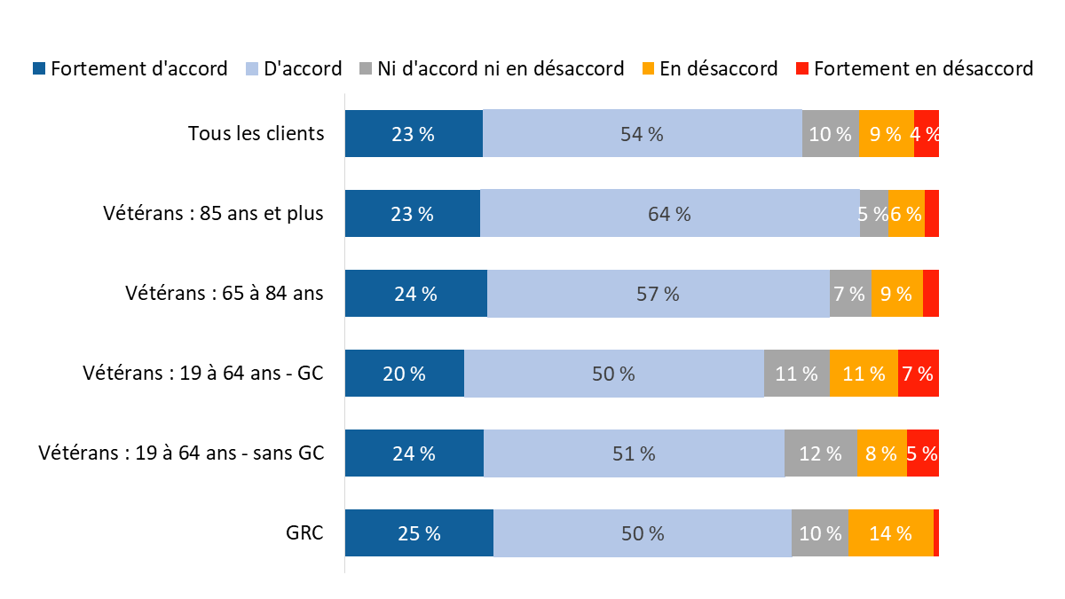 Diagramme 43 : Remboursement dans un délai raisonnable