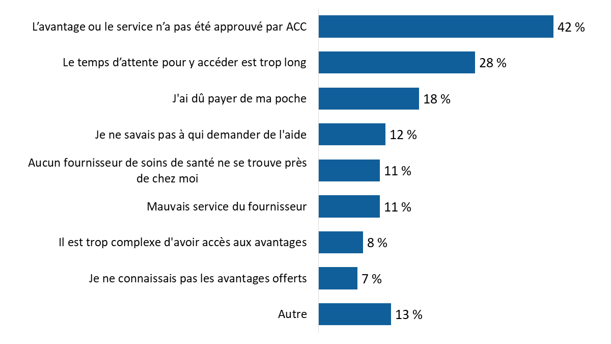 Diagramme 45 : Raisons invoquées pour expliquer l’incapacité d’avoir accès aux avantages