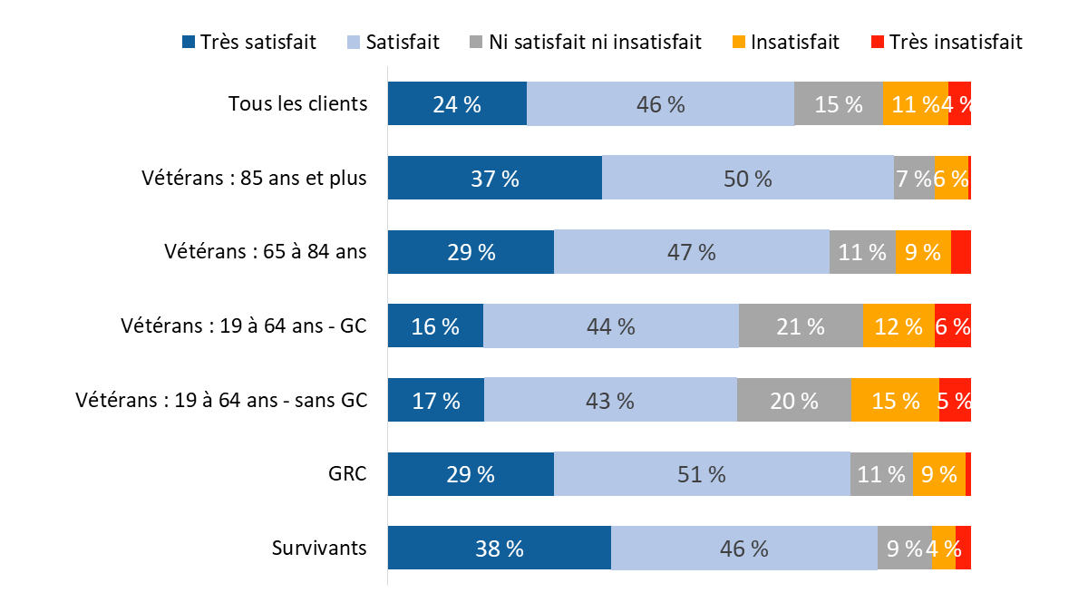 Diagramme 46 : Satisfaction globale à l’égard du Programme de prestations d’invalidité