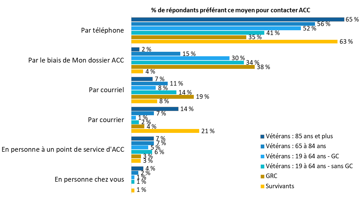 Diagramme 5 : Méthode préférée de contact, selon le type de répondant