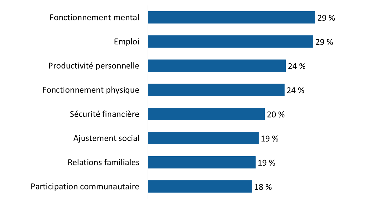 Diagramme 51 : Aspects sur lesquels le Programme de services de réadaptation a eu des effets négatifs