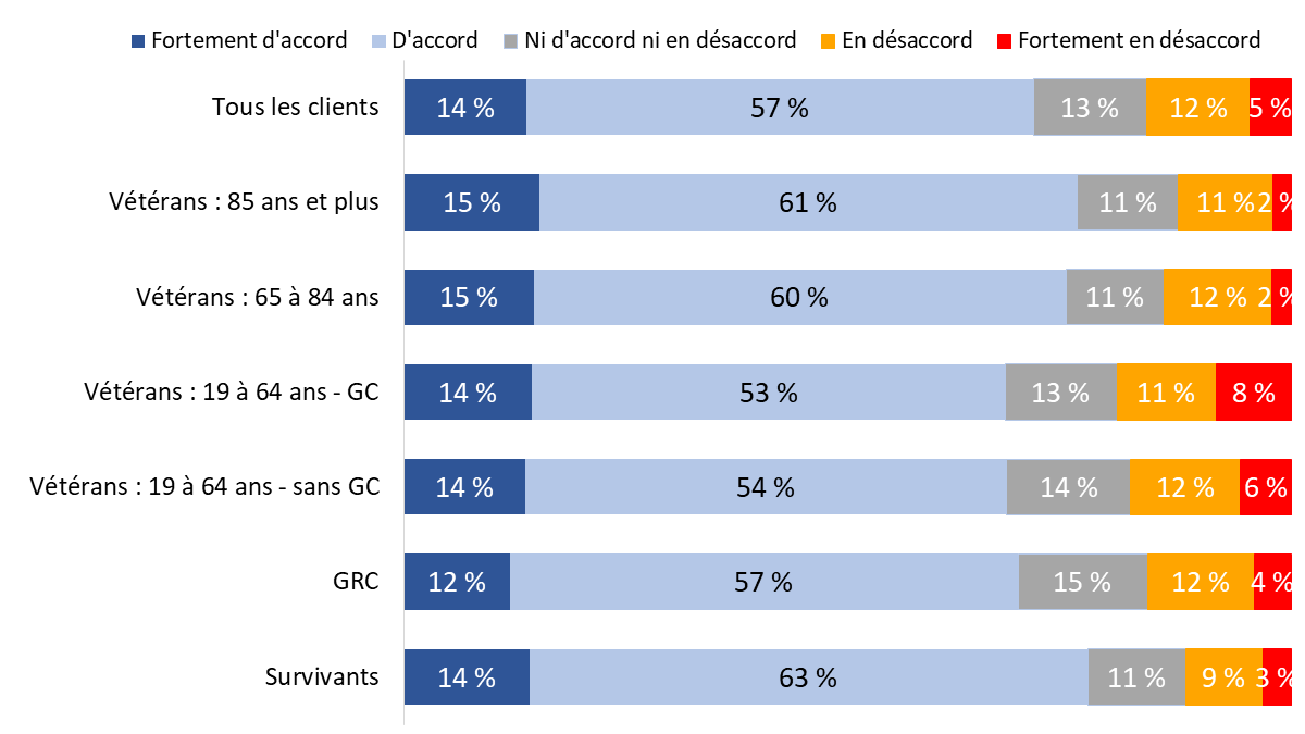 Diagramme 54 : Compréhension du rôle du Bureau de l’ombud des vétérans