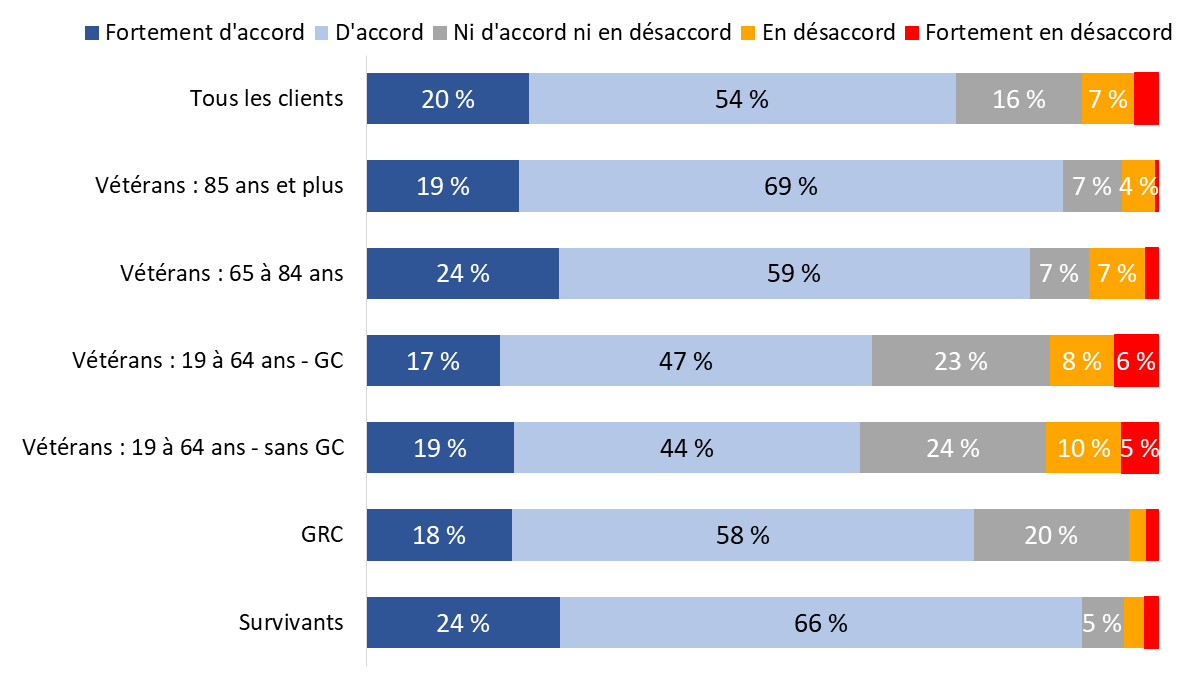 Diagramme 56 : Satisfaction à l’égard des initiatives de commémoration d’ACC