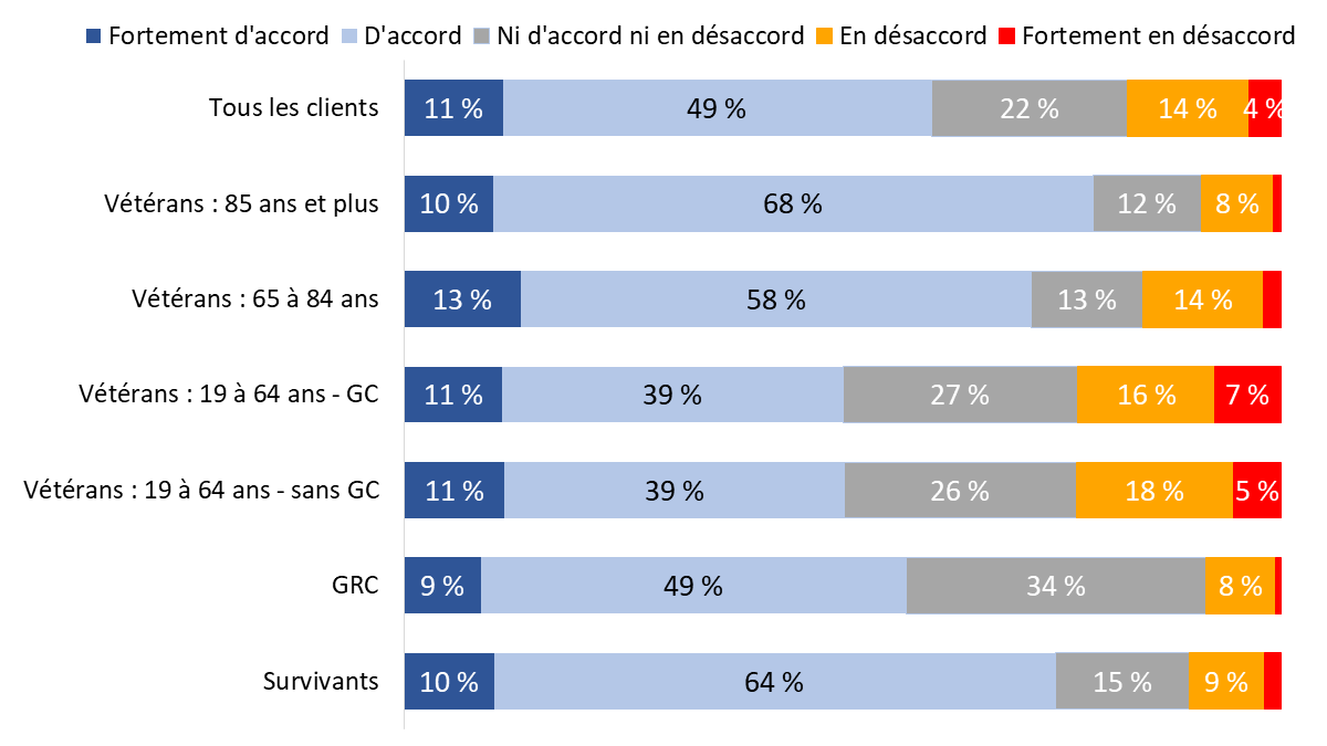 Diagramme 57 : Capacité des initiatives d’ACC de mieux faire connaître les conflits modernes
