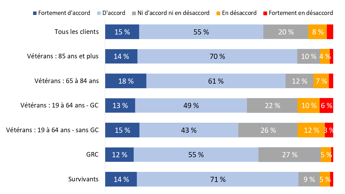 Diagramme 58 : Les initiatives d’ACC permettent de mieux faire connaître la population diversifiée de vétérans