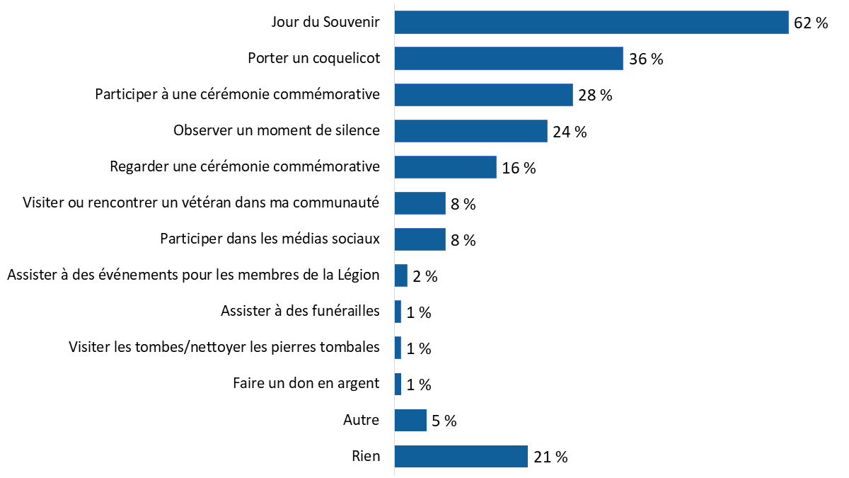 Diagramme 59 : Activités du jour du Souvenir