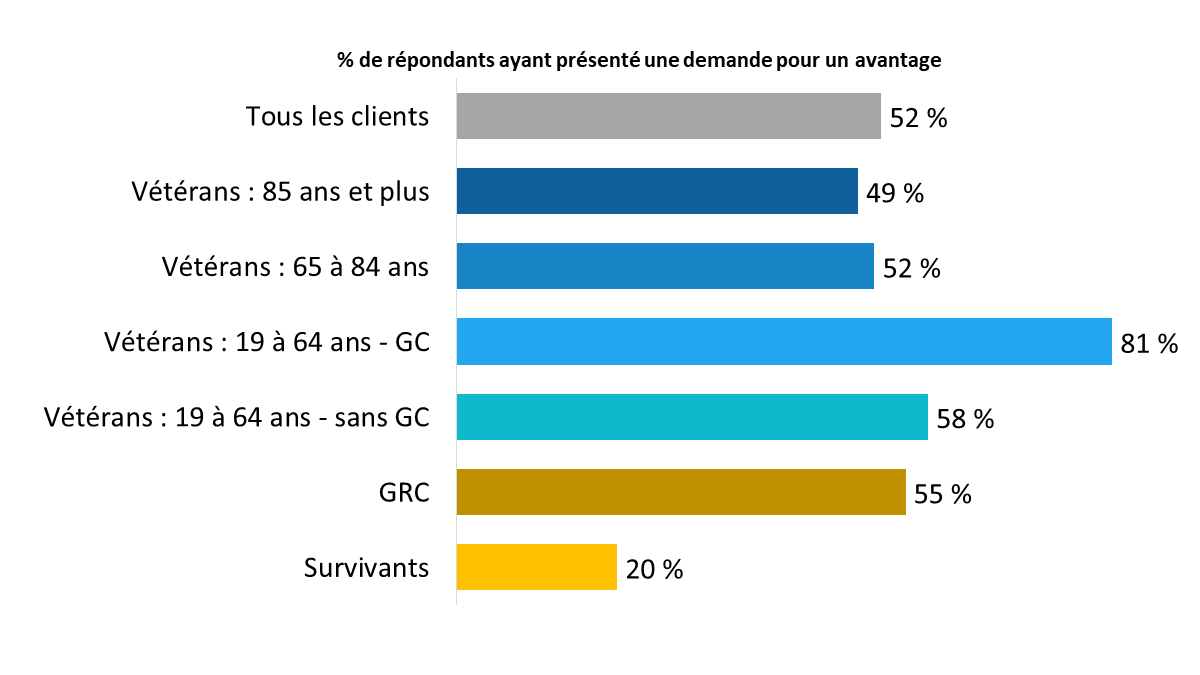 Diagramme 6 : Proportion de répondants ayant demandé un avantage