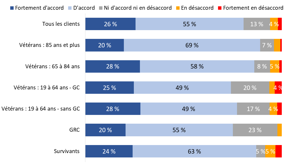 Diagramme 60 : Satisfaction à l’égard du fait que les successions des vétérans ont accès à une aide financière