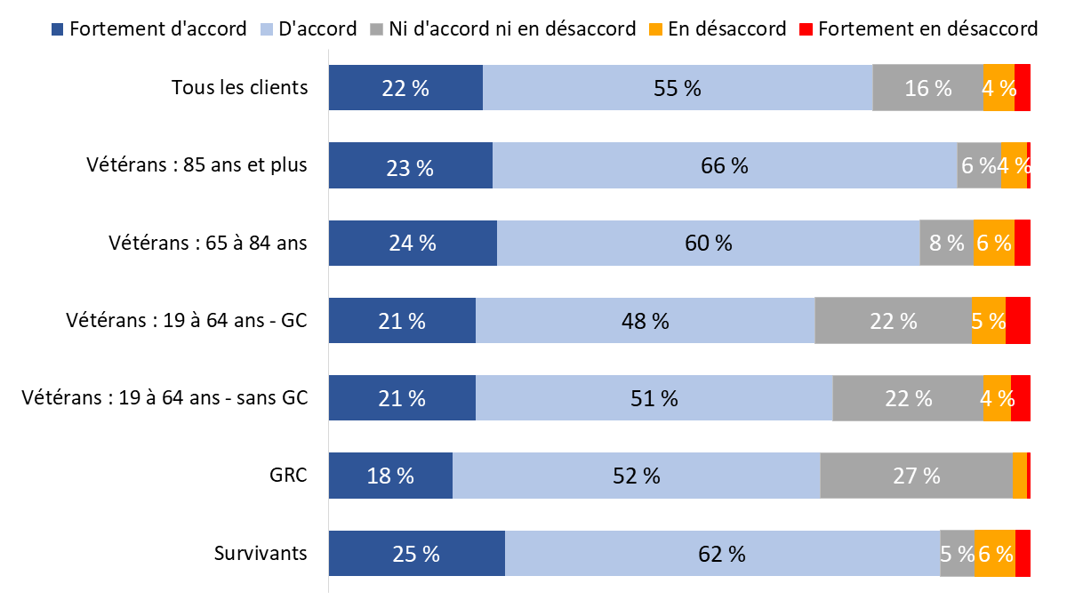 Diagramme 61 : Satisfaction à l’égard du Programme de funérailles et d’inhumation