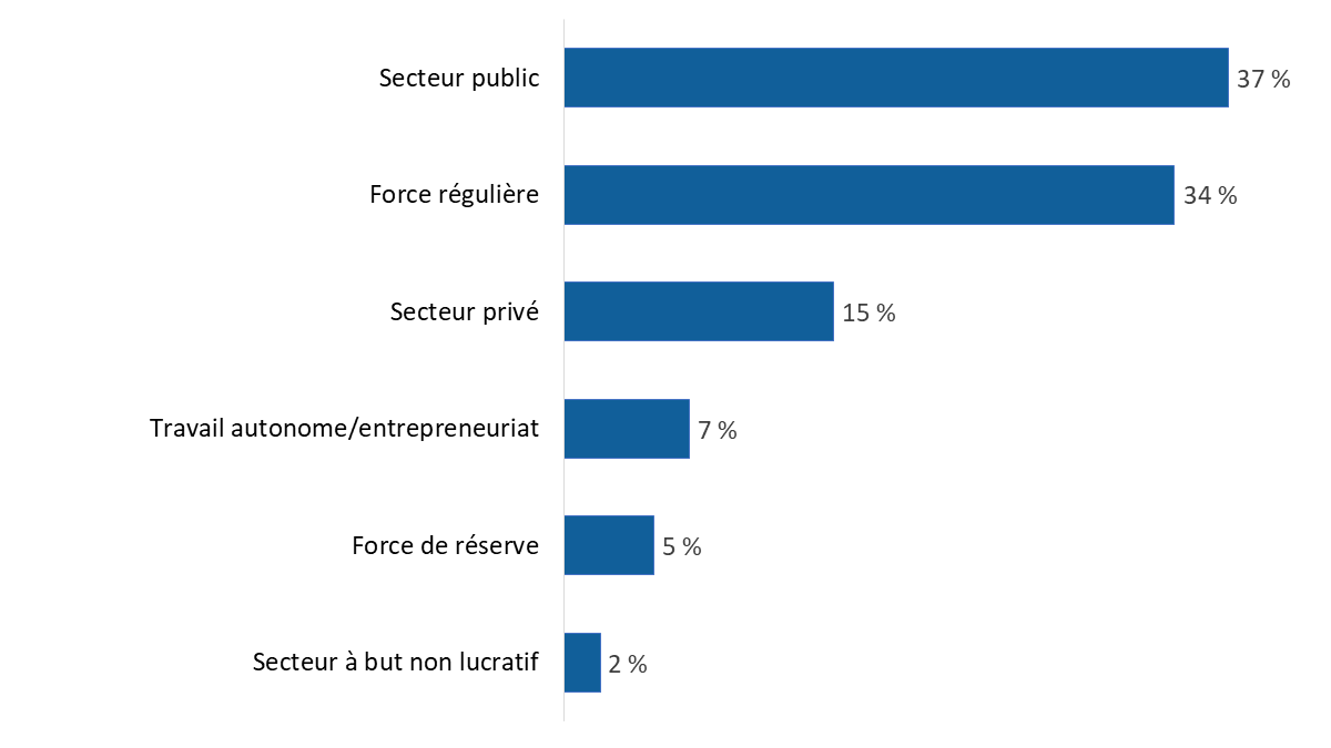Diagramme 62 : Secteur d’emploi