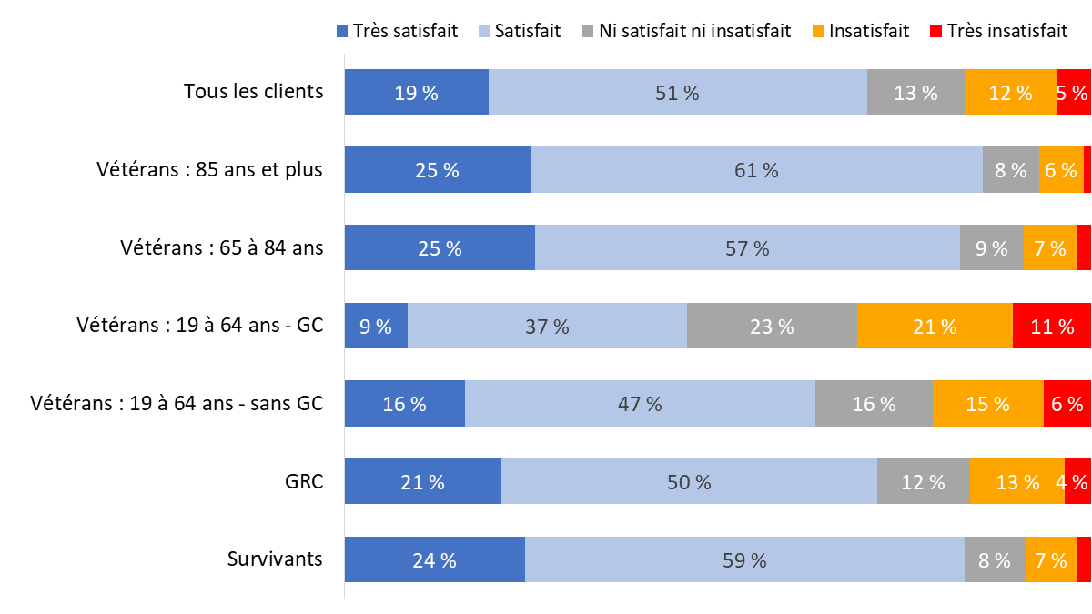 Diagramme 63 : Satisfaction à l’égard de son emploi ou de son activité principale