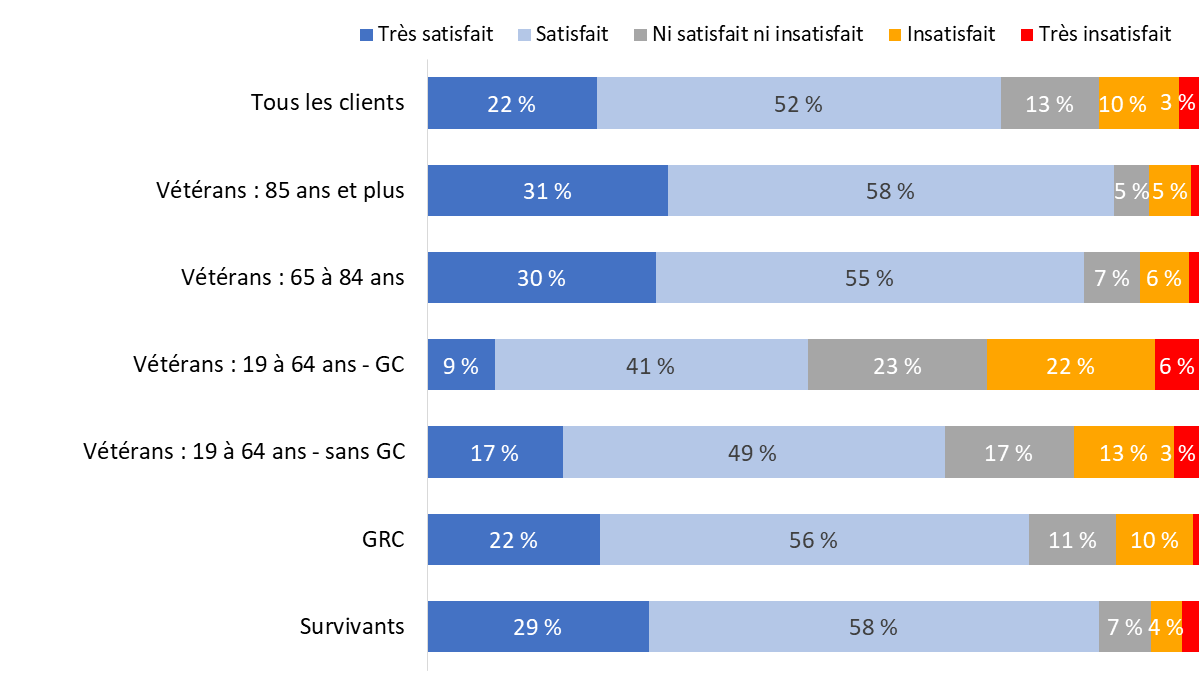 Diagramme 64 : Satisfaction à l’égard de sa vie en général