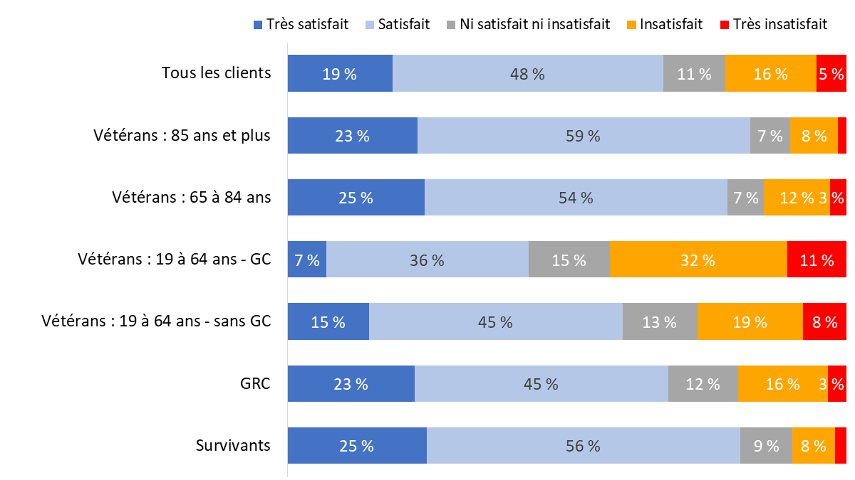 Diagramme 65 : Satisfaction à l’égard des loisirs