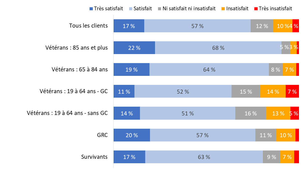 Diagramme 66 : Satisfaction à l’égard de sa situation financièr