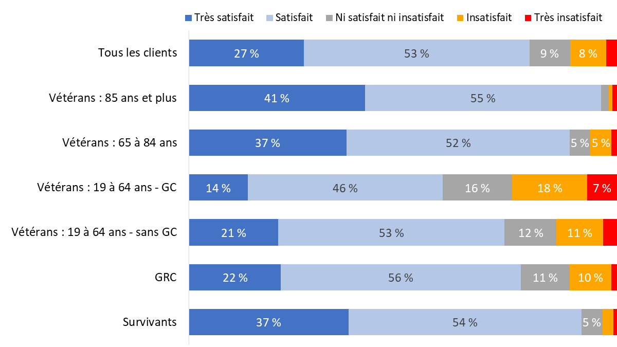 Diagramme 69 : Satisfaction à l’égard des relations avec des amis