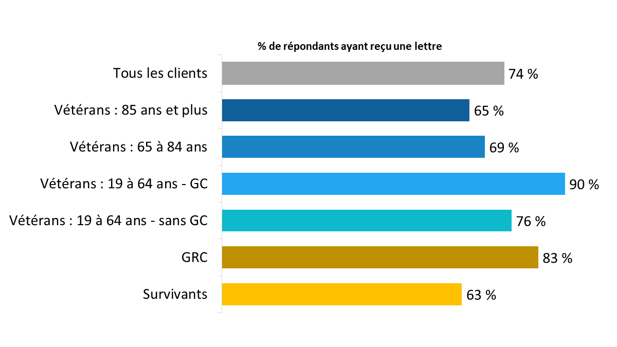 Diagramme 7 : Proportion de répondants ayant reçu une lettre