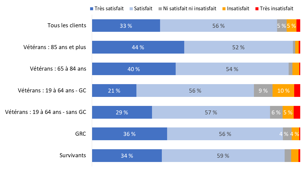 Diagramme 70 : Satisfaction à l’égard de son logement
