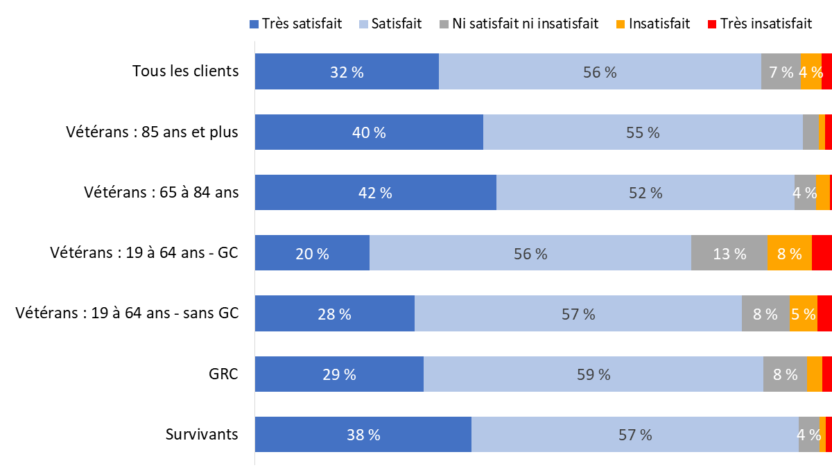 Diagramme 71 : Satisfaction à l’égard de son quartier