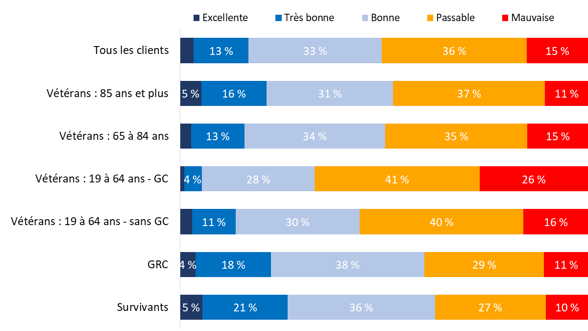 Diagramme 72 : Évaluation de la santé