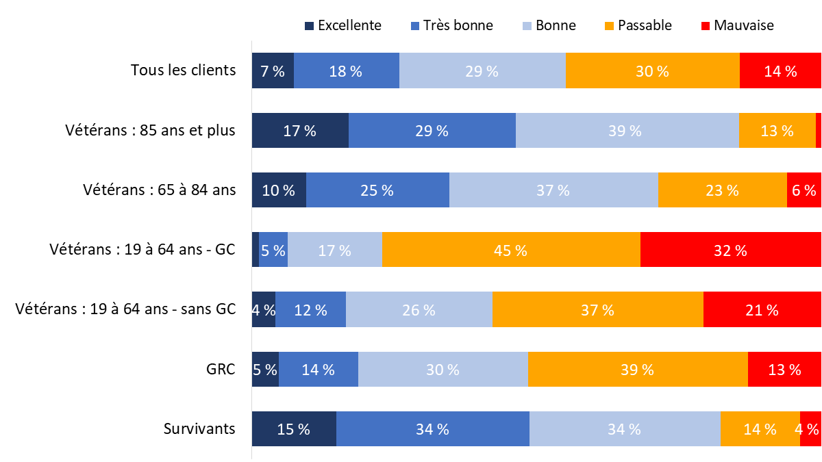 Diagramme 73 : Évaluation de la santé mentale