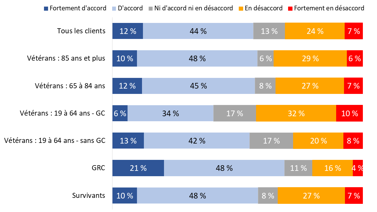 Diagramme 75 : «&nbsp;Je me décrirais comme étant physiquement actif&nbsp;»