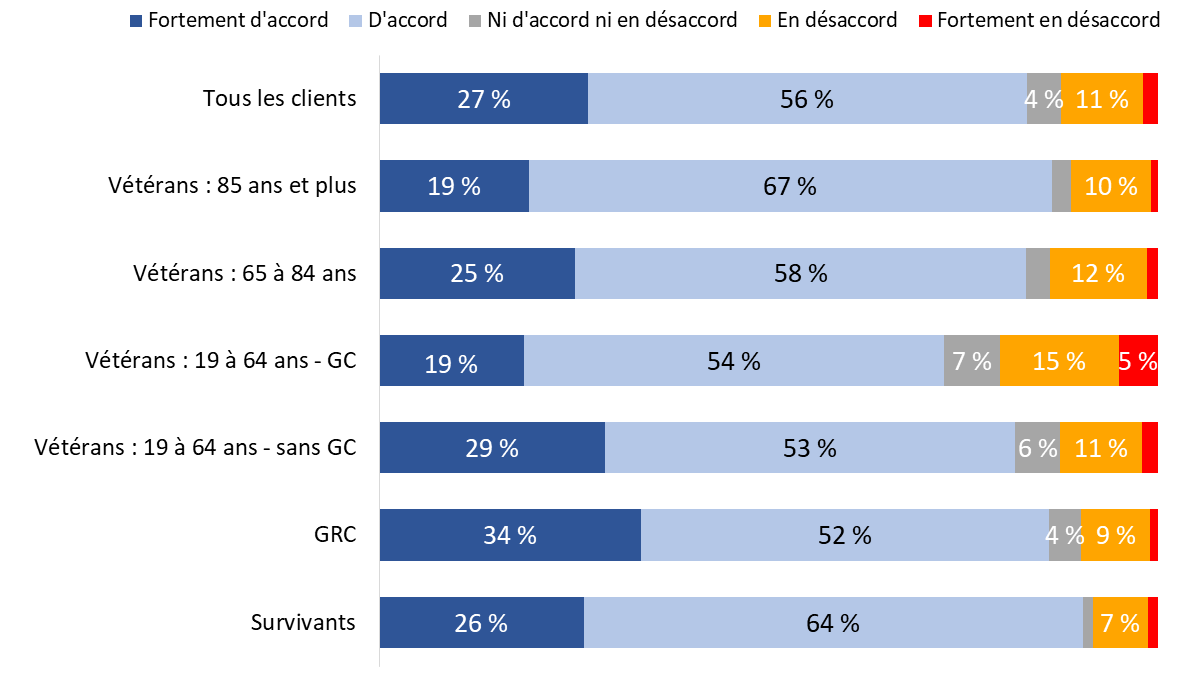Diagramme 76 : «&nbsp;J’interagis avec d’autres personnes au moins une fois par jour&nbsp;»