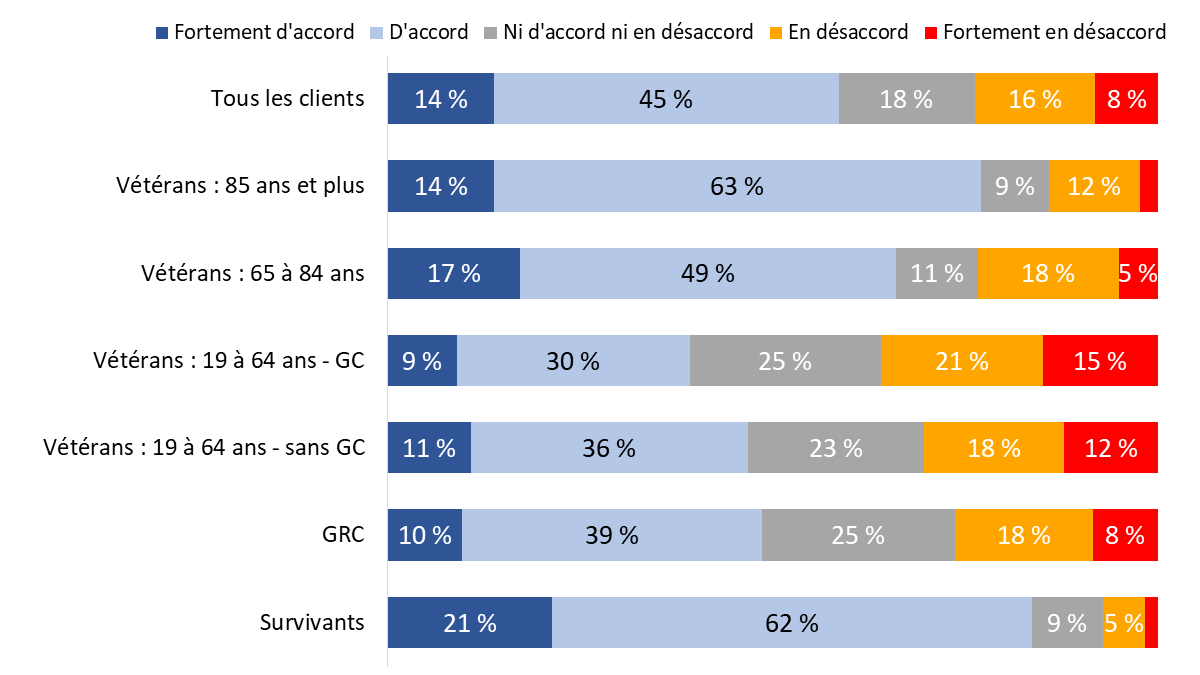 Diagramme 77 : «&nbsp;Ma foi me donne un sentiment de sécurité&nbsp;»