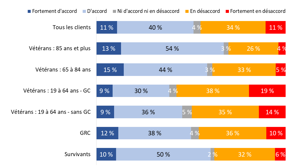 Diagramme 78 : «&nbsp;J’appartiens à au moins un groupe communautaire&nbsp;»