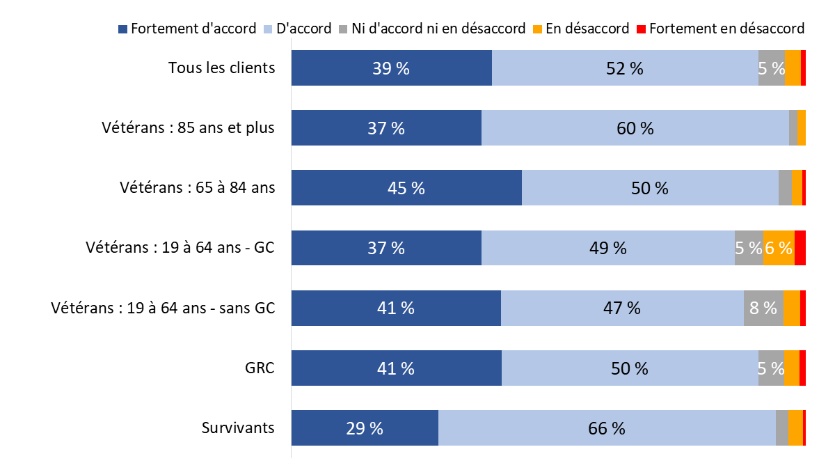 Diagramme 79 : «&nbsp;Je suis heureux de vivre avec la personne ou les personnes avec lesquelles je vis ou je suis heureux de vivre seul&nbsp;»